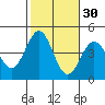 El Segundo Beach tide chart for Wednesday, October 30, 2024