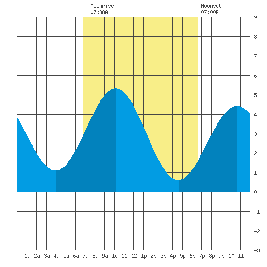 El Segundo Beach tide chart for Thursday, October 3, 2024