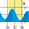 El Segundo Beach tide chart for Thursday, October 3, 2024