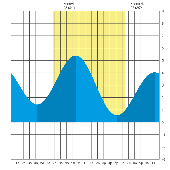 El Segundo Beach tide chart for Friday, October 4, 2024