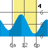 El Segundo Beach tide chart for Friday, October 4, 2024