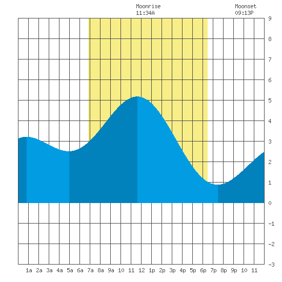 El Segundo Beach tide chart for Monday, October 7, 2024