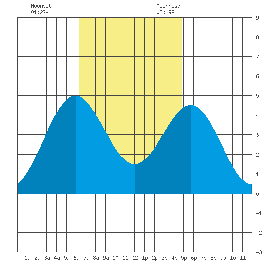 El Segundo Beach tide chart for Monday, November 11, 2024
