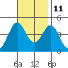 El Segundo Beach tide chart for Monday, November 11, 2024