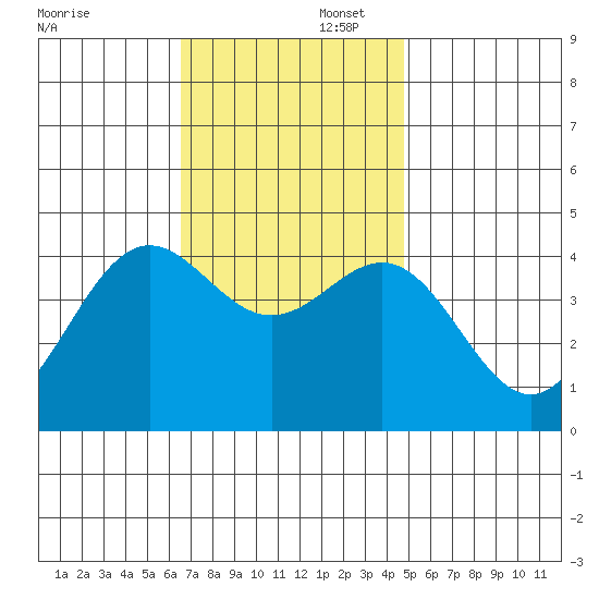 El Segundo Beach tide chart for Saturday, November 23, 2024