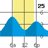 El Segundo Beach tide chart for Monday, November 25, 2024