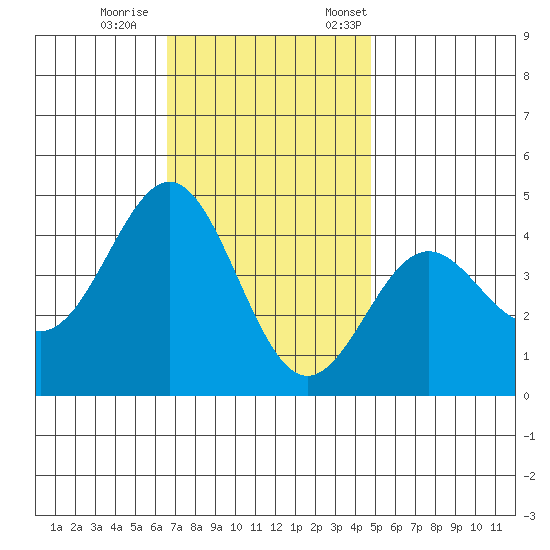 El Segundo Beach tide chart for Wednesday, November 27, 2024