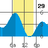 El Segundo Beach tide chart for Friday, November 29, 2024