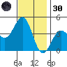 El Segundo Beach tide chart for Saturday, November 30, 2024