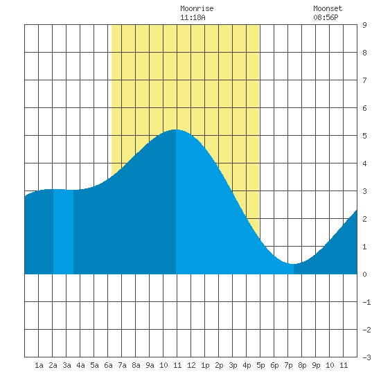 El Segundo Beach tide chart for Wednesday, November 6, 2024