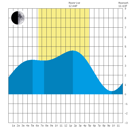 El Segundo Beach tide chart for Friday, November 8, 2024