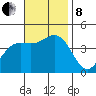 El Segundo Beach tide chart for Friday, November 8, 2024