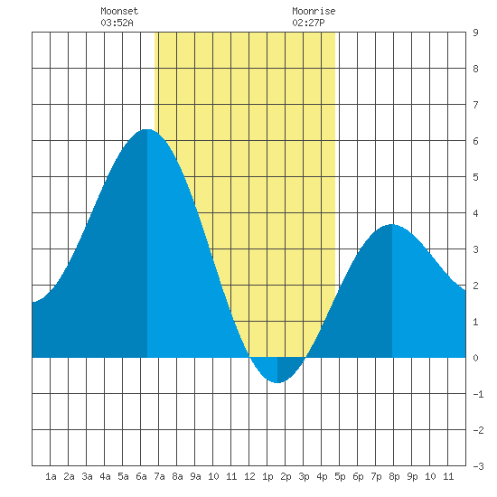 El Segundo Beach tide chart for Thursday, December 12, 2024