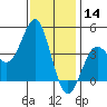 El Segundo Beach tide chart for Saturday, December 14, 2024