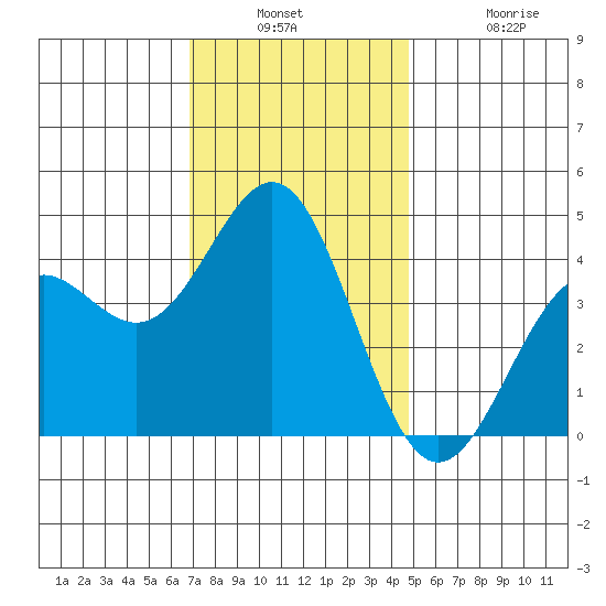 El Segundo Beach tide chart for Wednesday, December 18, 2024