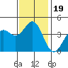 El Segundo Beach tide chart for Thursday, December 19, 2024