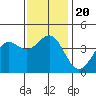 El Segundo Beach tide chart for Friday, December 20, 2024