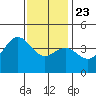 El Segundo Beach tide chart for Monday, December 23, 2024