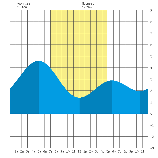 El Segundo Beach tide chart for Tuesday, December 24, 2024