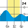El Segundo Beach tide chart for Tuesday, December 24, 2024