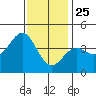 El Segundo Beach tide chart for Wednesday, December 25, 2024