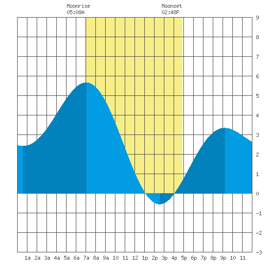 El Segundo Beach tide chart for Saturday, December 28, 2024