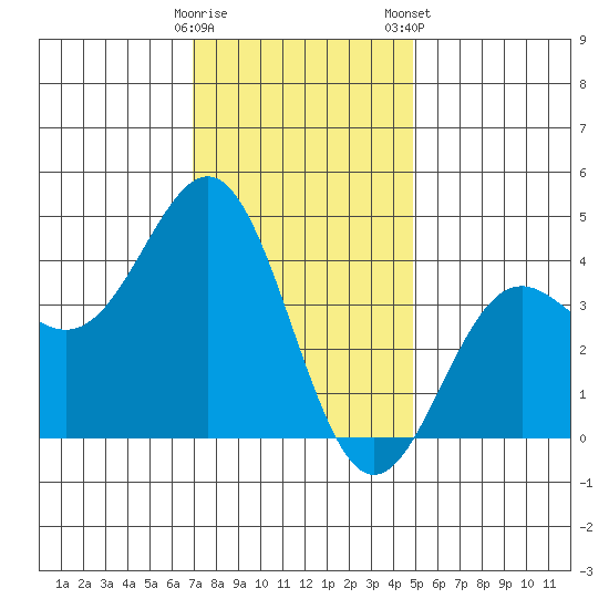 El Segundo Beach tide chart for Sunday, December 29, 2024