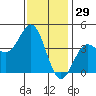 El Segundo Beach tide chart for Sunday, December 29, 2024