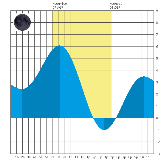 El Segundo Beach tide chart for Monday, December 30, 2024