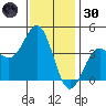El Segundo Beach tide chart for Monday, December 30, 2024