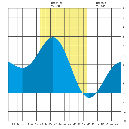 El Segundo Beach tide chart for Tuesday, December 3, 2024