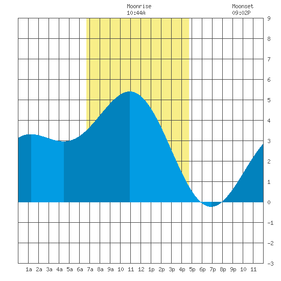 El Segundo Beach tide chart for Thursday, December 5, 2024