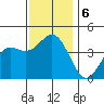El Segundo Beach tide chart for Friday, December 6, 2024