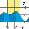 El Segundo Beach tide chart for Saturday, December 7, 2024