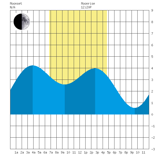 El Segundo Beach tide chart for Sunday, December 8, 2024