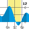 El Segundo Beach tide chart for Sunday, January 12, 2025