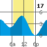 El Segundo Beach tide chart for Friday, January 17, 2025