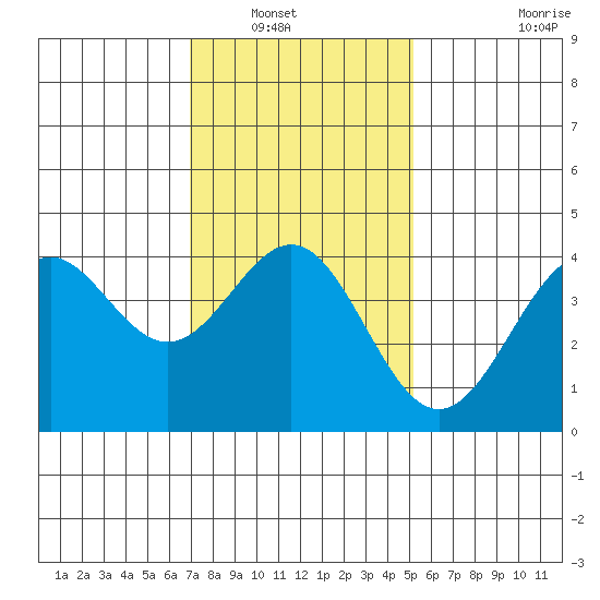 El Segundo Beach tide chart for Saturday, January 18, 2025