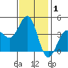 El Segundo Beach tide chart for Wednesday, January 1, 2025