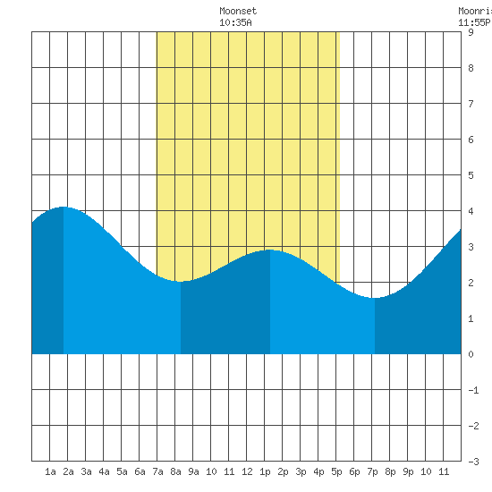 El Segundo Beach tide chart for Monday, January 20, 2025