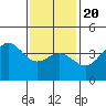 El Segundo Beach tide chart for Monday, January 20, 2025