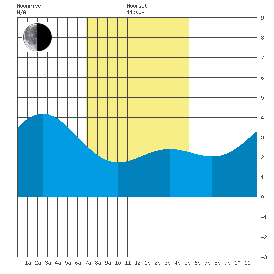 El Segundo Beach tide chart for Tuesday, January 21, 2025
