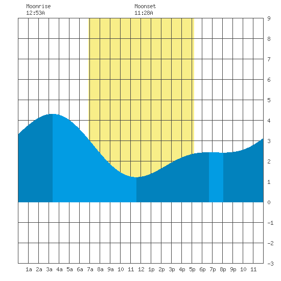 El Segundo Beach tide chart for Wednesday, January 22, 2025