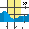 El Segundo Beach tide chart for Wednesday, January 22, 2025
