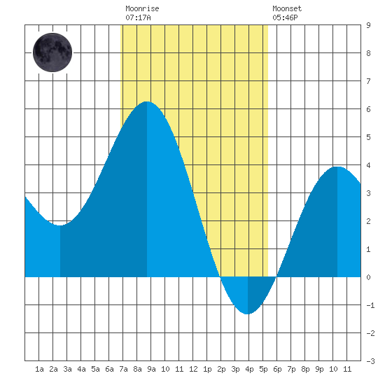 El Segundo Beach tide chart for Wednesday, January 29, 2025