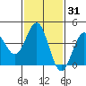 El Segundo Beach tide chart for Friday, January 31, 2025