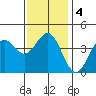 El Segundo Beach tide chart for Saturday, January 4, 2025