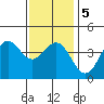 El Segundo Beach tide chart for Sunday, January 5, 2025