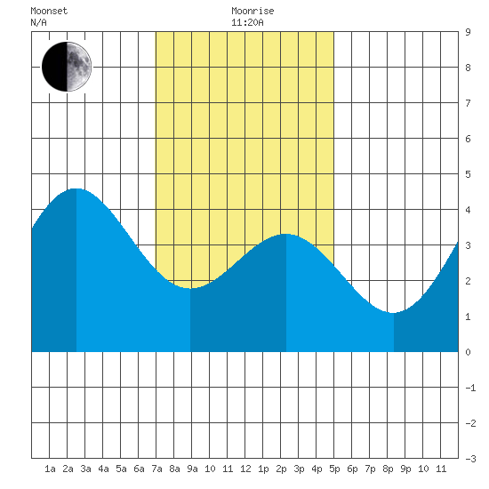 El Segundo Beach tide chart for Monday, January 6, 2025