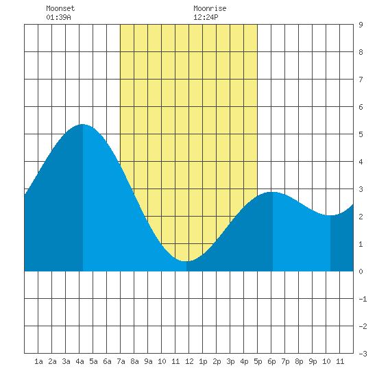 El Segundo Beach tide chart for Wednesday, January 8, 2025